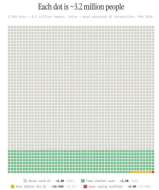 Each dot is ~1.2 million people