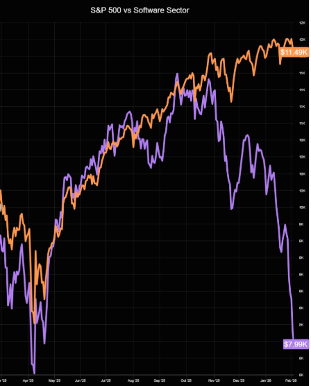 S&P 500 vs Software Sector